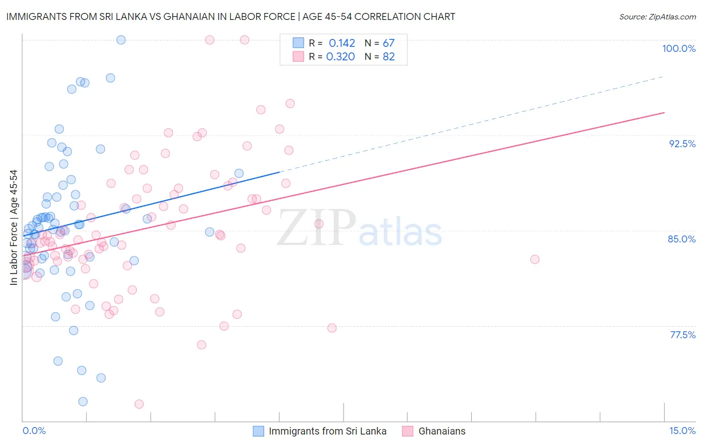 Immigrants from Sri Lanka vs Ghanaian In Labor Force | Age 45-54