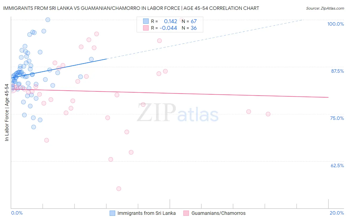Immigrants from Sri Lanka vs Guamanian/Chamorro In Labor Force | Age 45-54