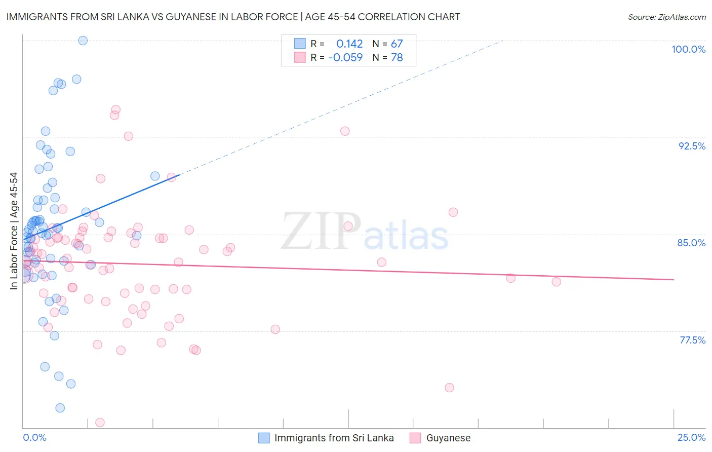 Immigrants from Sri Lanka vs Guyanese In Labor Force | Age 45-54