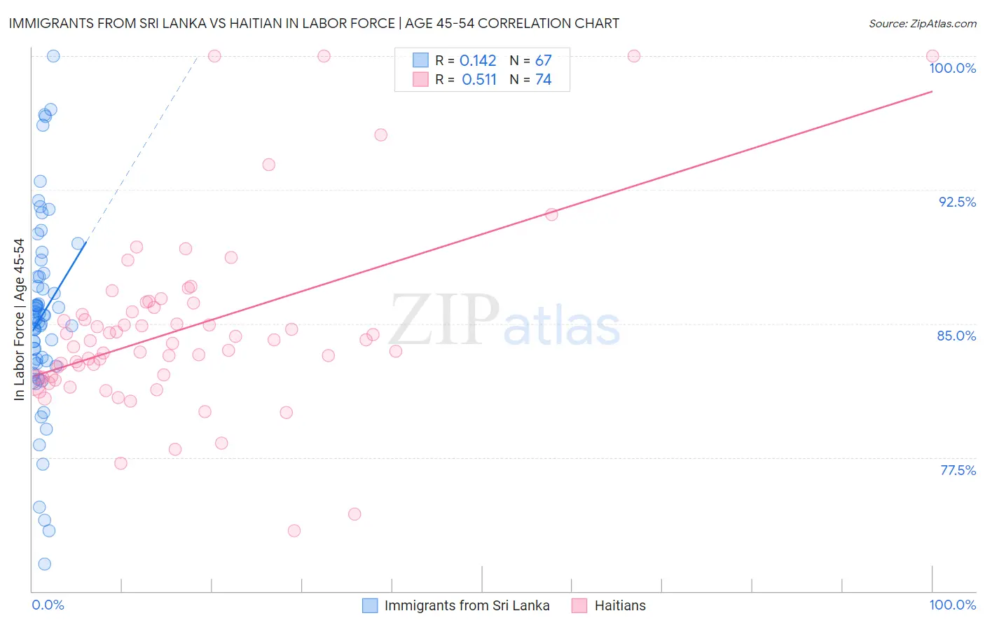 Immigrants from Sri Lanka vs Haitian In Labor Force | Age 45-54