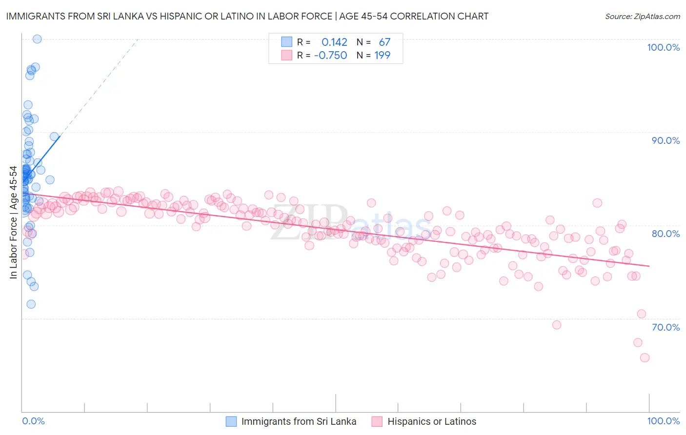 Immigrants from Sri Lanka vs Hispanic or Latino In Labor Force | Age 45-54