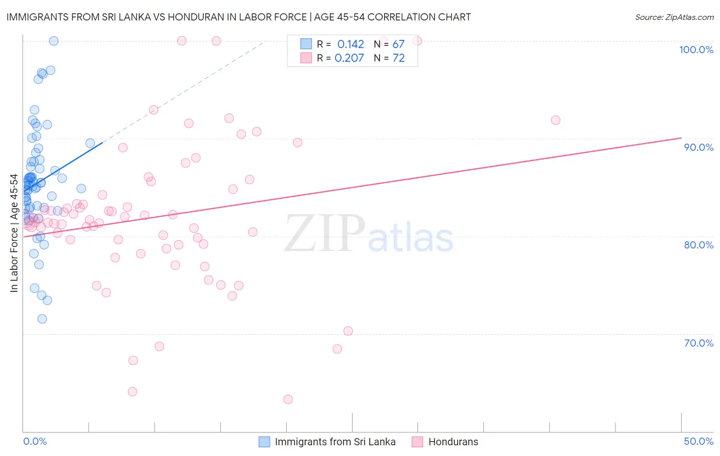 Immigrants from Sri Lanka vs Honduran In Labor Force | Age 45-54