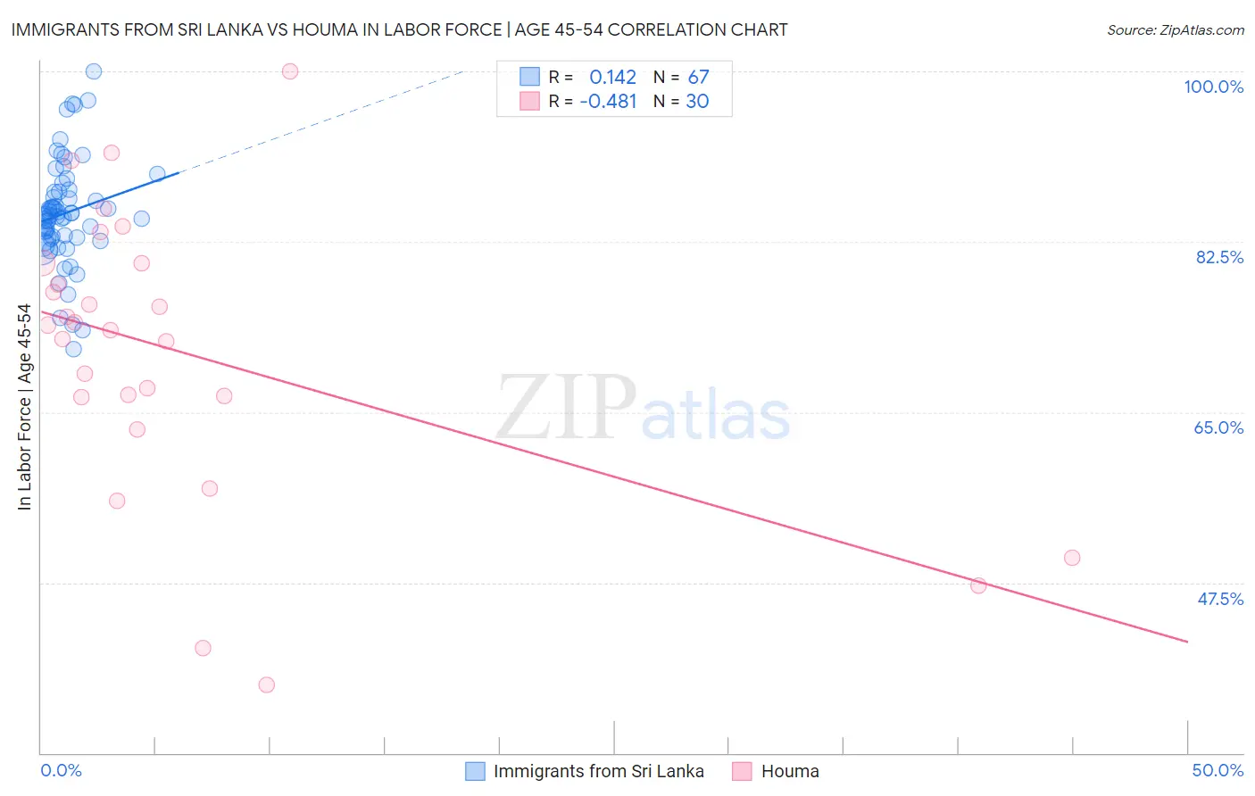 Immigrants from Sri Lanka vs Houma In Labor Force | Age 45-54