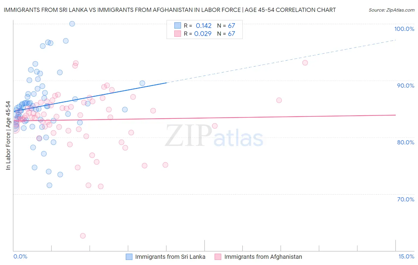 Immigrants from Sri Lanka vs Immigrants from Afghanistan In Labor Force | Age 45-54