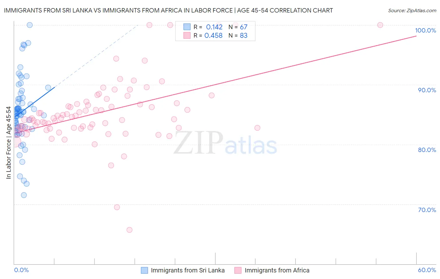 Immigrants from Sri Lanka vs Immigrants from Africa In Labor Force | Age 45-54