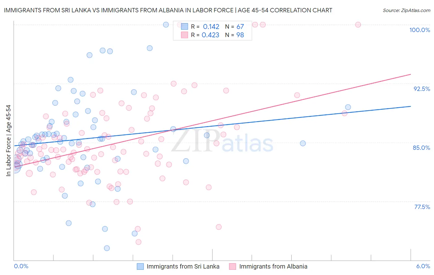 Immigrants from Sri Lanka vs Immigrants from Albania In Labor Force | Age 45-54