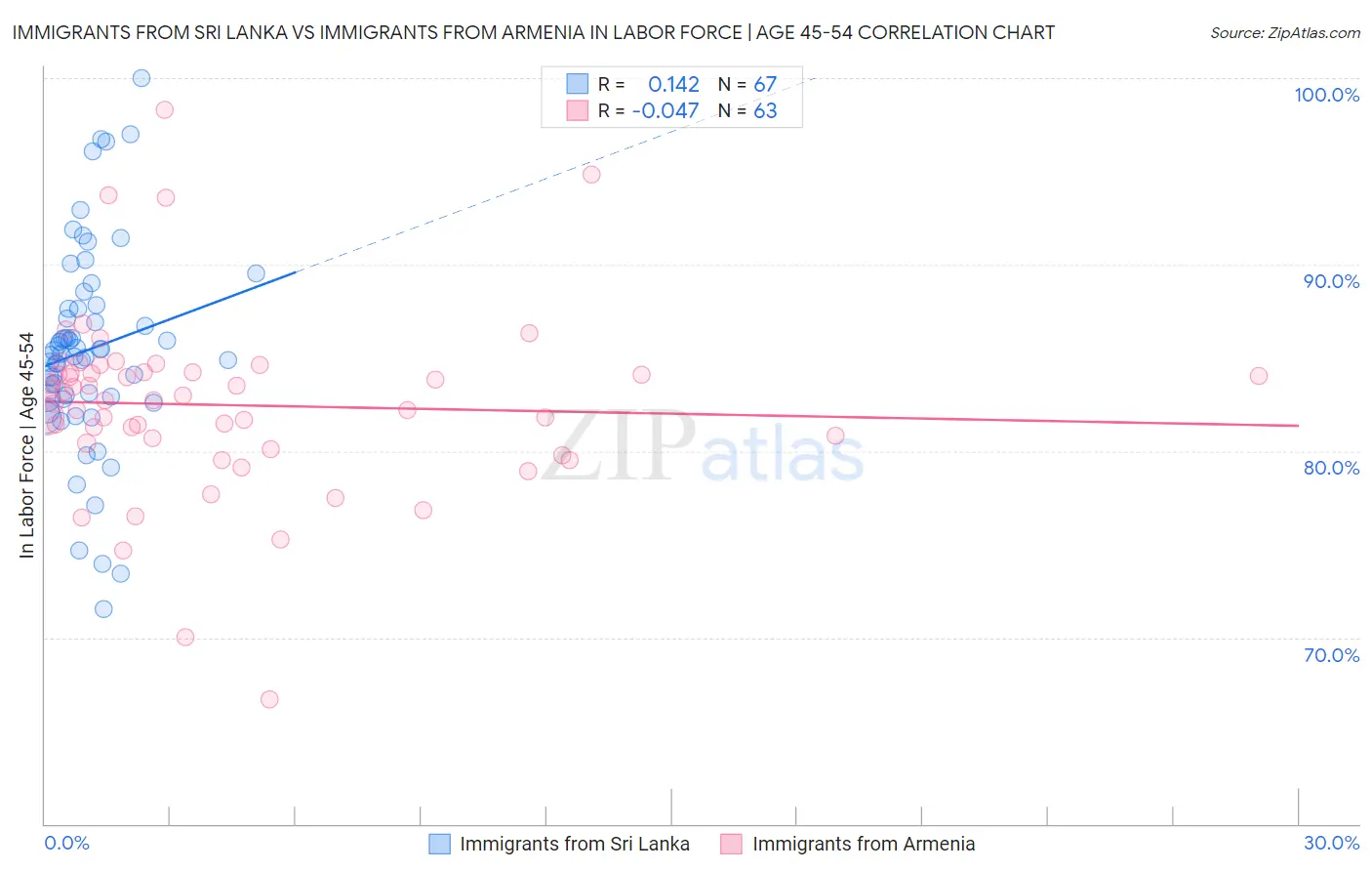 Immigrants from Sri Lanka vs Immigrants from Armenia In Labor Force | Age 45-54