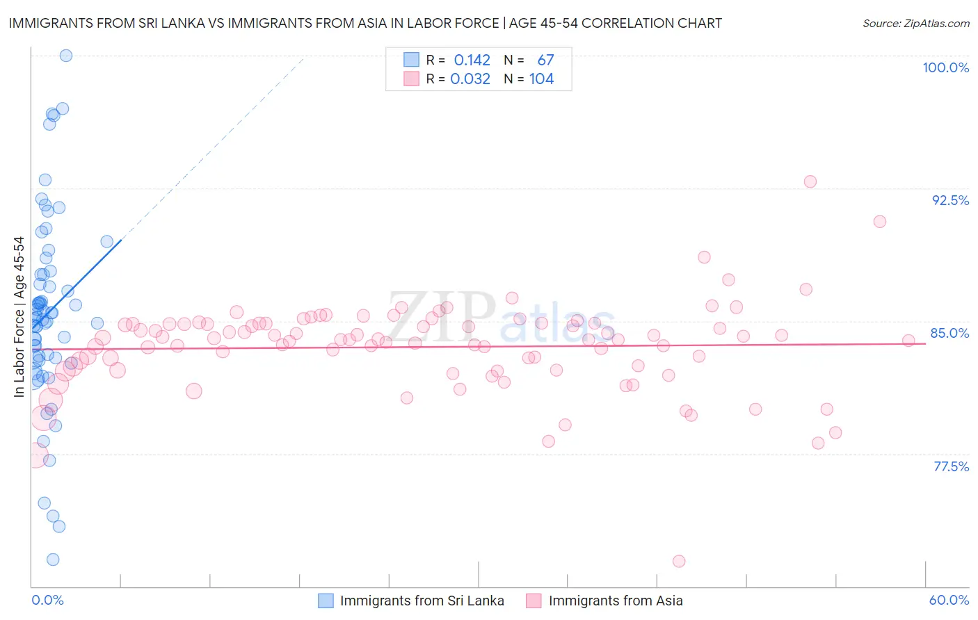 Immigrants from Sri Lanka vs Immigrants from Asia In Labor Force | Age 45-54