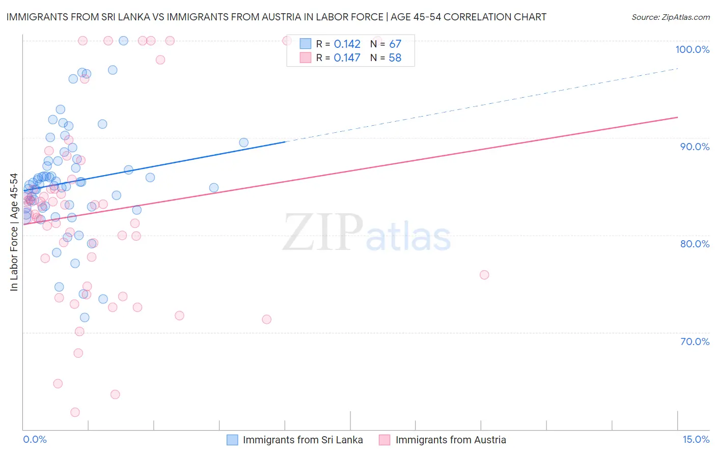 Immigrants from Sri Lanka vs Immigrants from Austria In Labor Force | Age 45-54