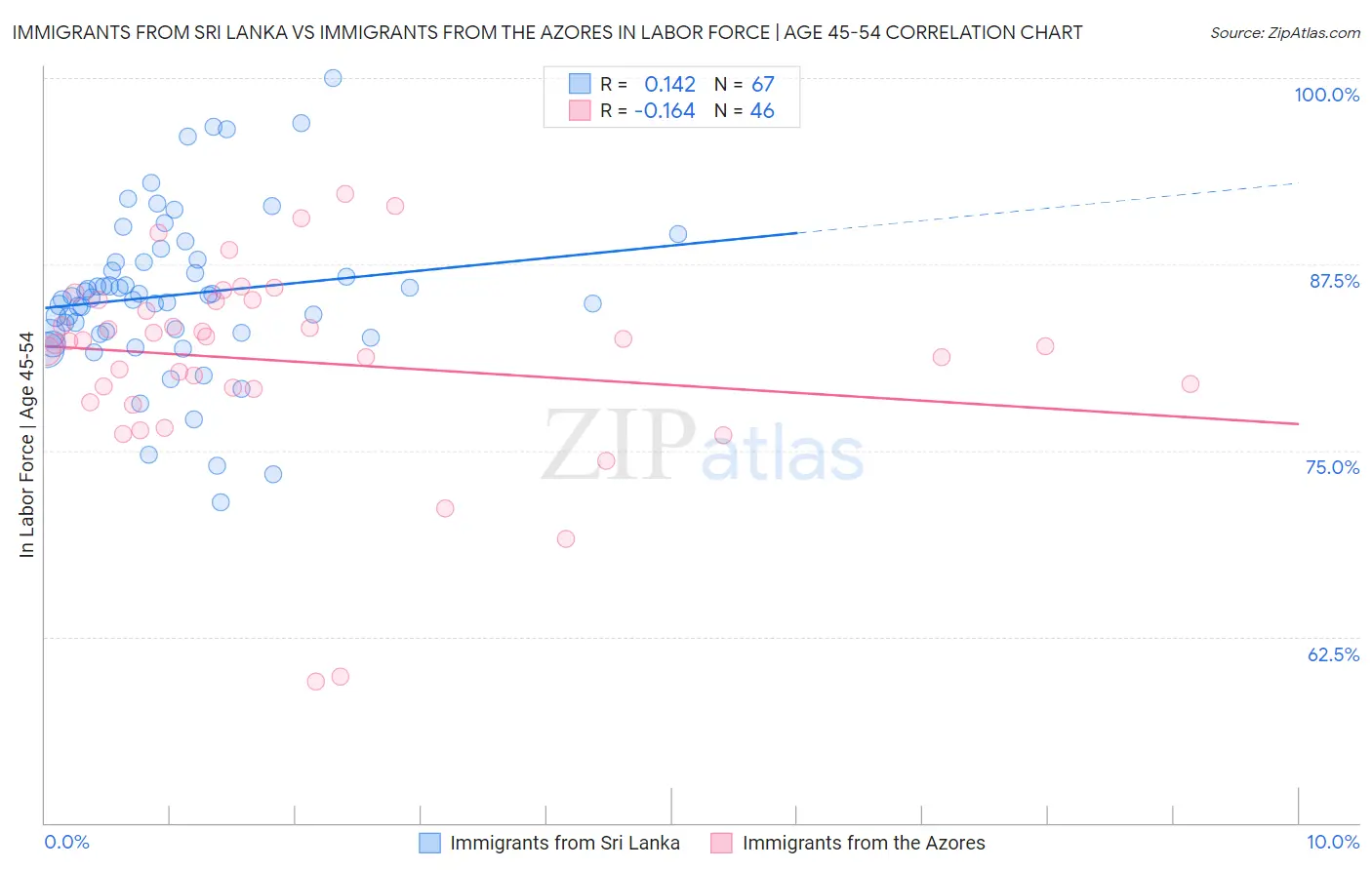 Immigrants from Sri Lanka vs Immigrants from the Azores In Labor Force | Age 45-54