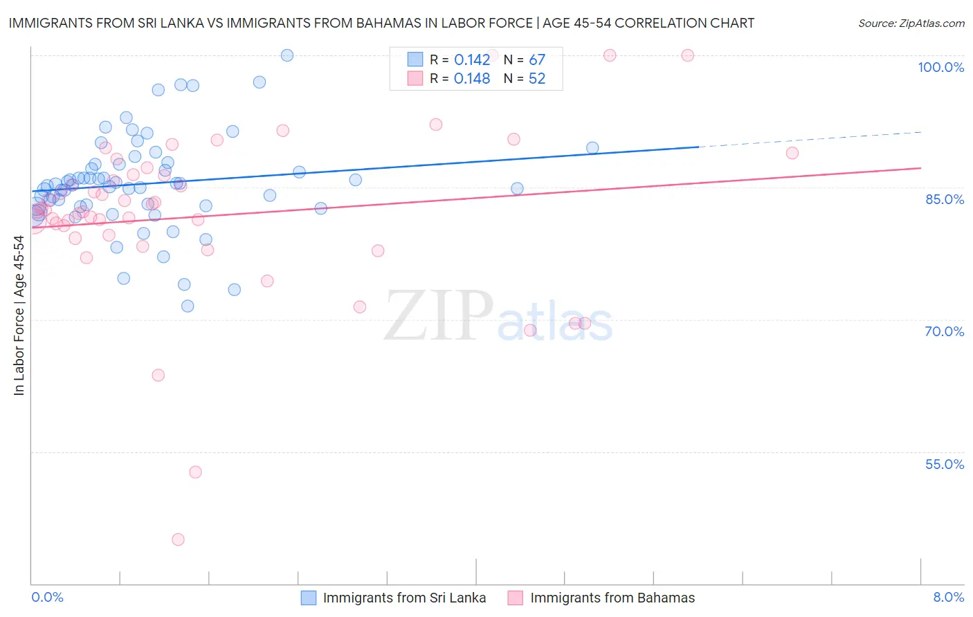 Immigrants from Sri Lanka vs Immigrants from Bahamas In Labor Force | Age 45-54