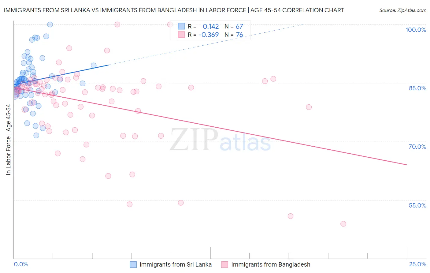 Immigrants from Sri Lanka vs Immigrants from Bangladesh In Labor Force | Age 45-54