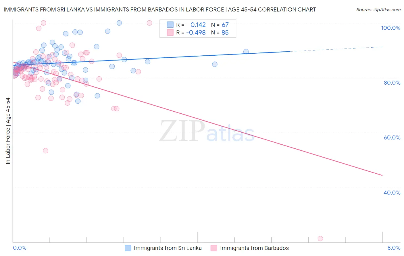 Immigrants from Sri Lanka vs Immigrants from Barbados In Labor Force | Age 45-54