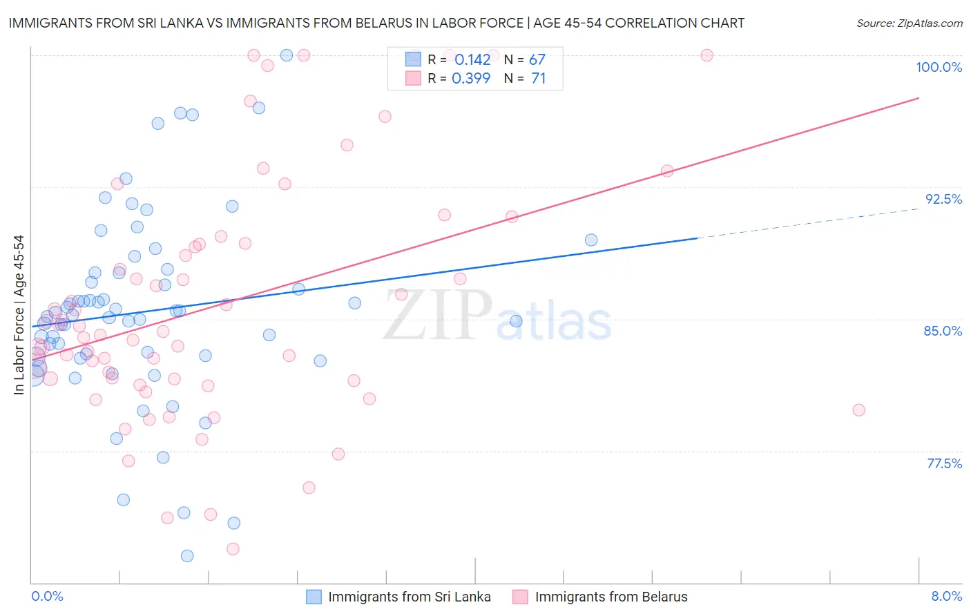 Immigrants from Sri Lanka vs Immigrants from Belarus In Labor Force | Age 45-54