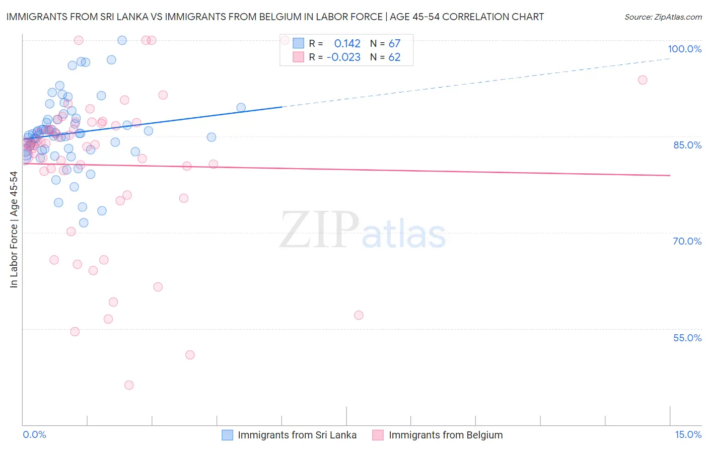 Immigrants from Sri Lanka vs Immigrants from Belgium In Labor Force | Age 45-54