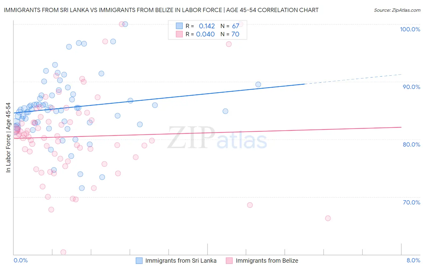 Immigrants from Sri Lanka vs Immigrants from Belize In Labor Force | Age 45-54