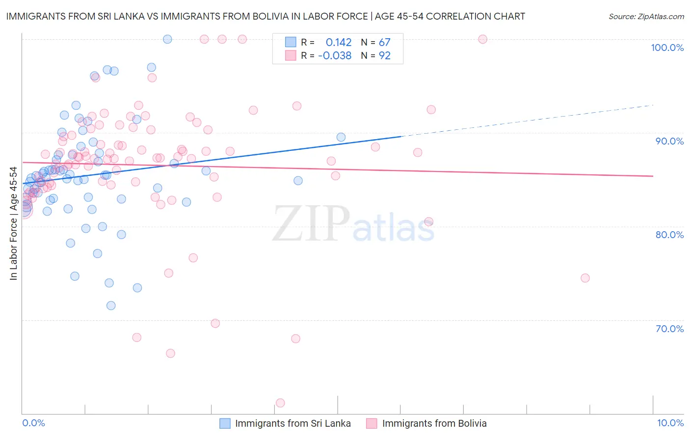 Immigrants from Sri Lanka vs Immigrants from Bolivia In Labor Force | Age 45-54