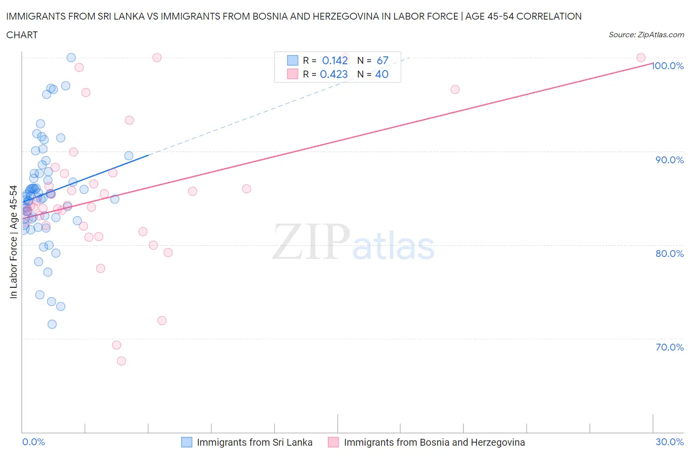 Immigrants from Sri Lanka vs Immigrants from Bosnia and Herzegovina In Labor Force | Age 45-54