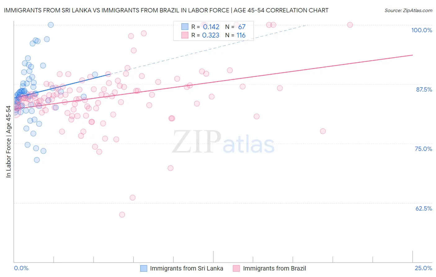 Immigrants from Sri Lanka vs Immigrants from Brazil In Labor Force | Age 45-54