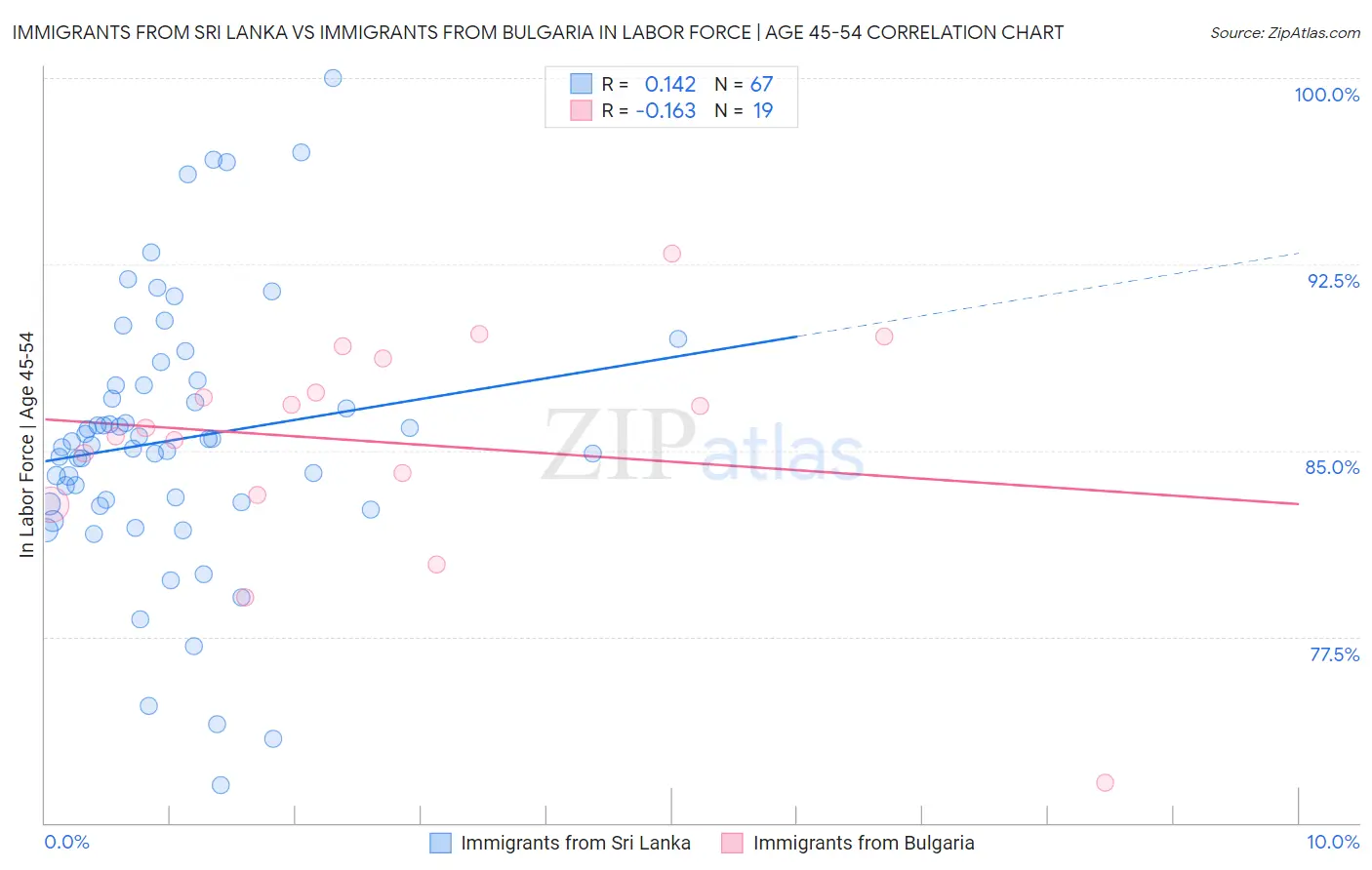 Immigrants from Sri Lanka vs Immigrants from Bulgaria In Labor Force | Age 45-54