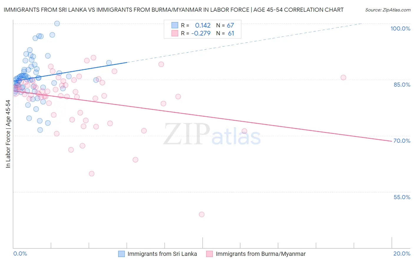 Immigrants from Sri Lanka vs Immigrants from Burma/Myanmar In Labor Force | Age 45-54