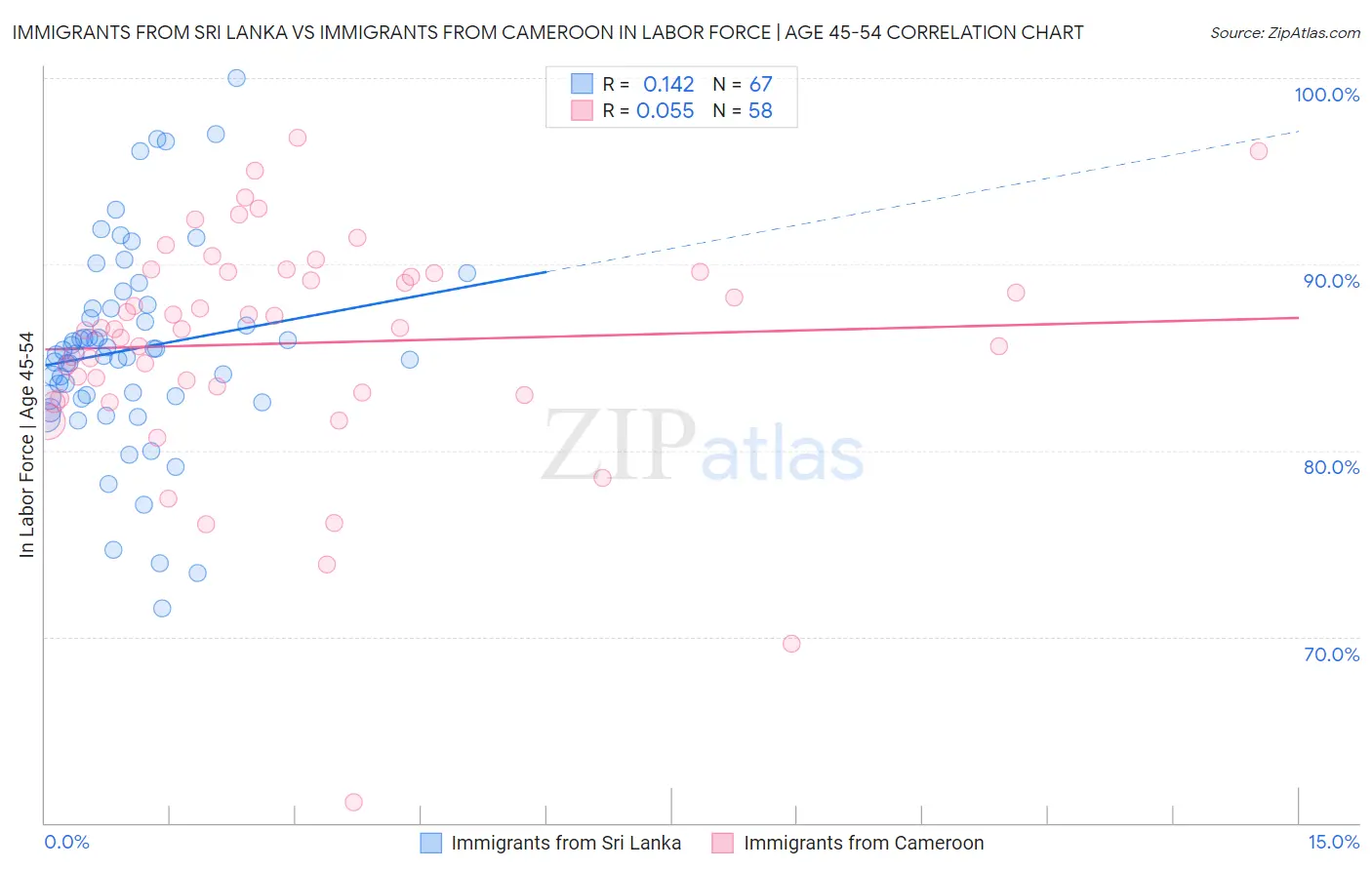Immigrants from Sri Lanka vs Immigrants from Cameroon In Labor Force | Age 45-54
