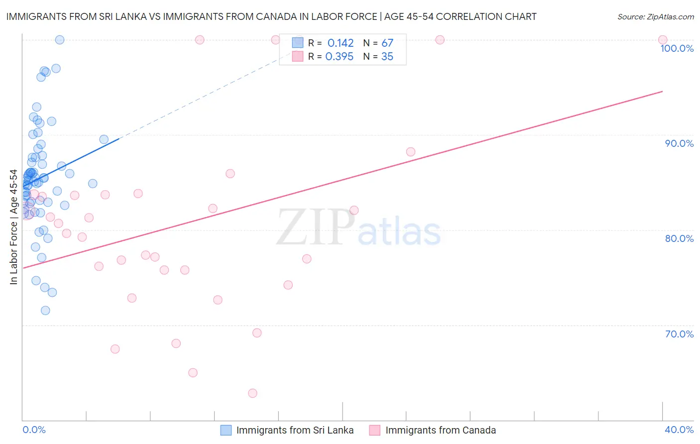 Immigrants from Sri Lanka vs Immigrants from Canada In Labor Force | Age 45-54