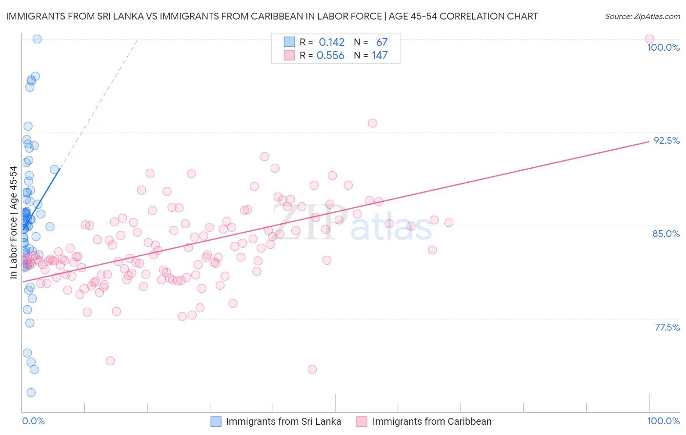 Immigrants from Sri Lanka vs Immigrants from Caribbean In Labor Force | Age 45-54