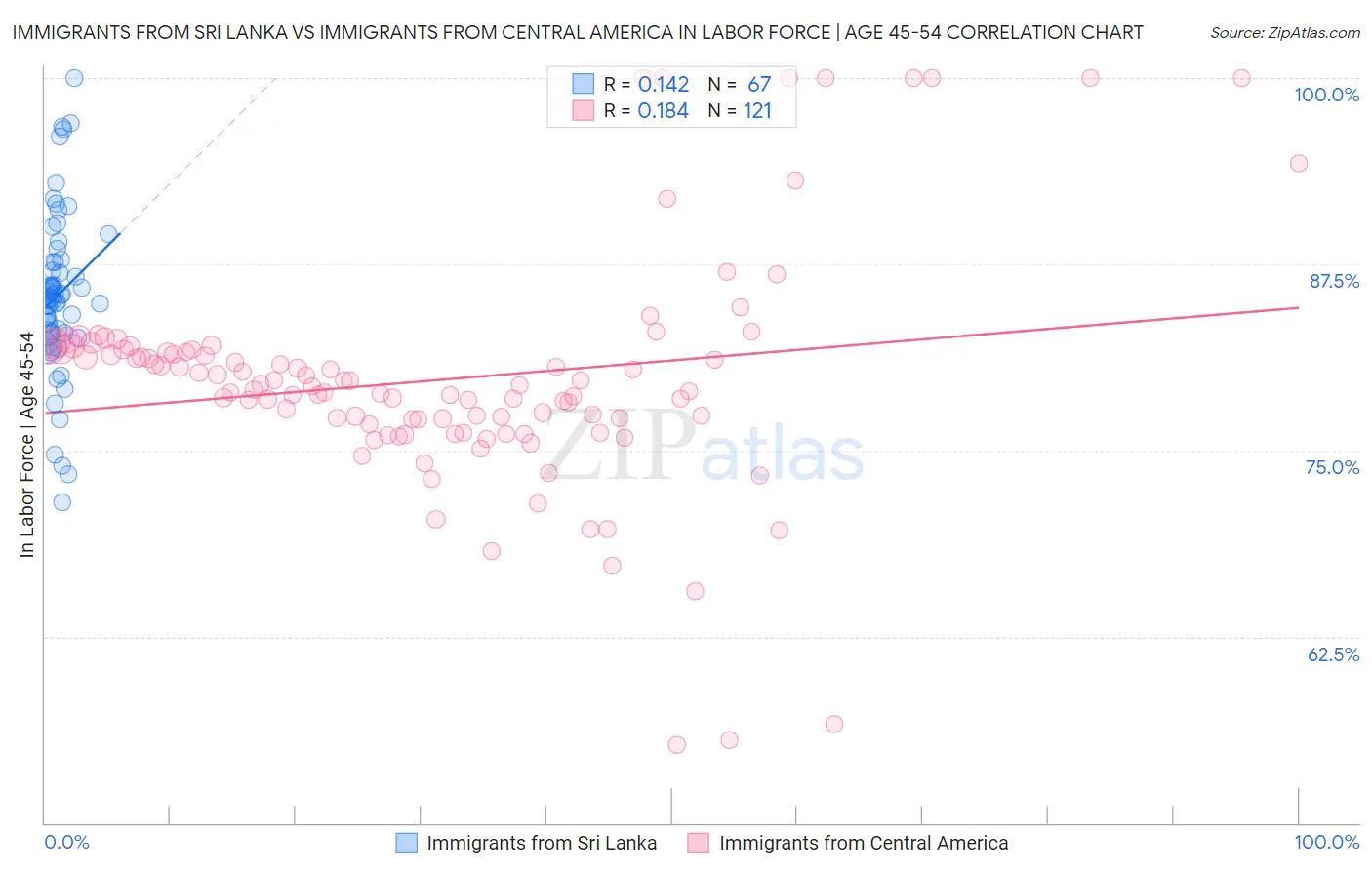 Immigrants from Sri Lanka vs Immigrants from Central America In Labor Force | Age 45-54
