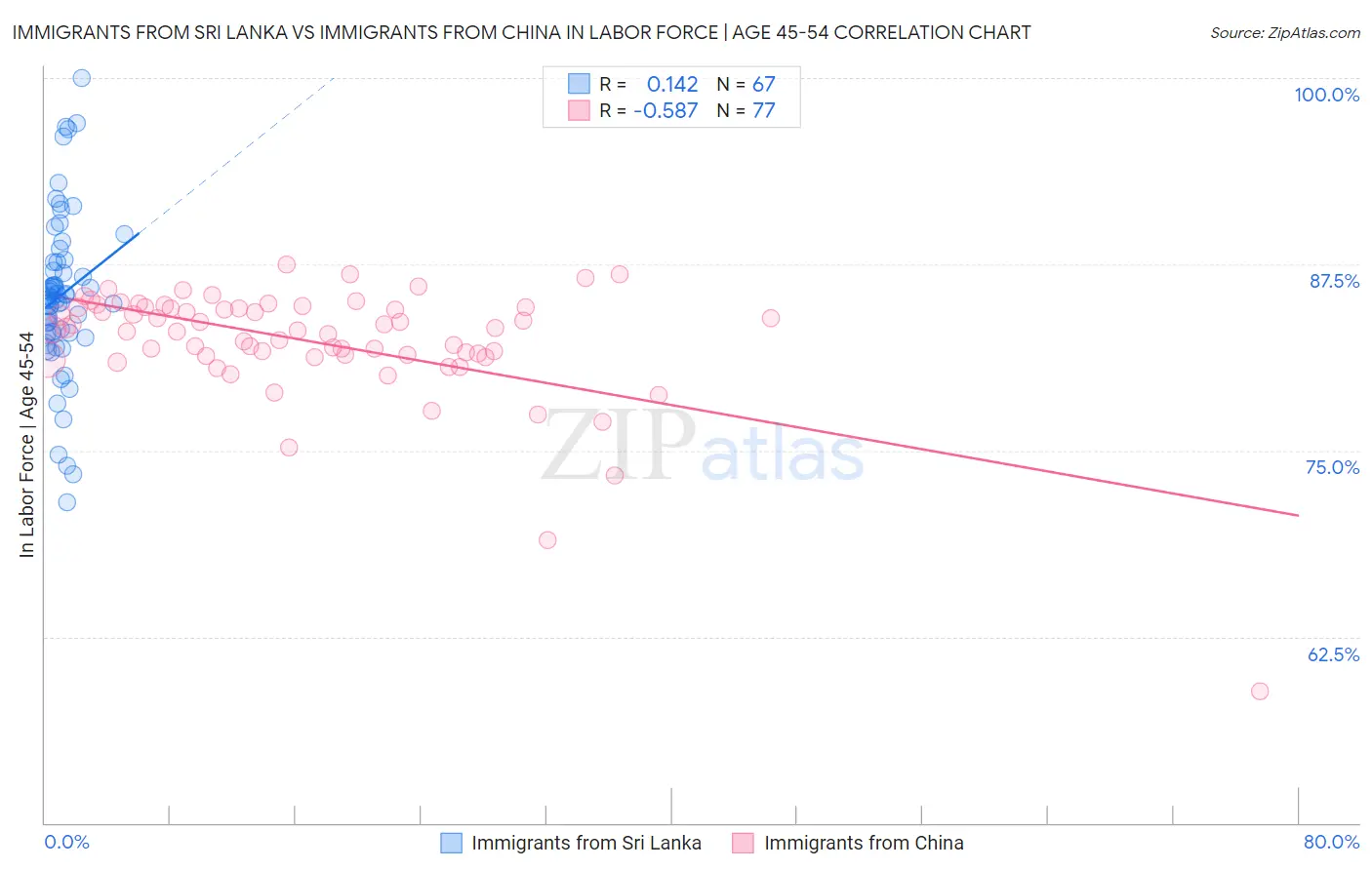 Immigrants from Sri Lanka vs Immigrants from China In Labor Force | Age 45-54