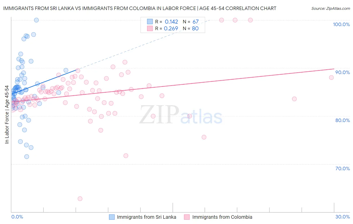 Immigrants from Sri Lanka vs Immigrants from Colombia In Labor Force | Age 45-54