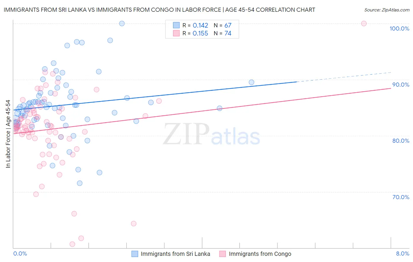 Immigrants from Sri Lanka vs Immigrants from Congo In Labor Force | Age 45-54