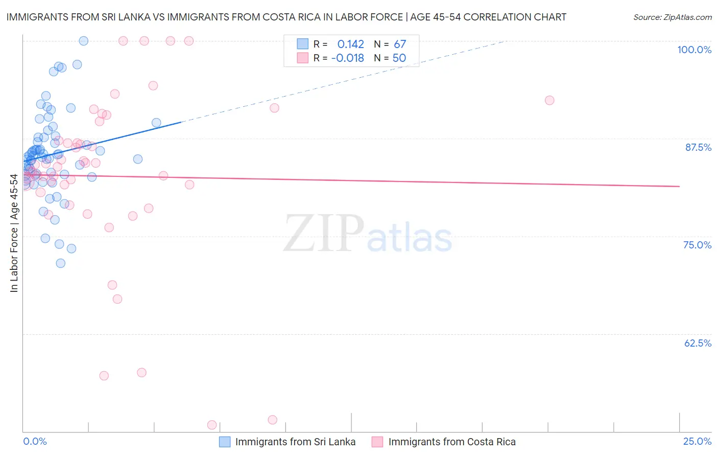 Immigrants from Sri Lanka vs Immigrants from Costa Rica In Labor Force | Age 45-54