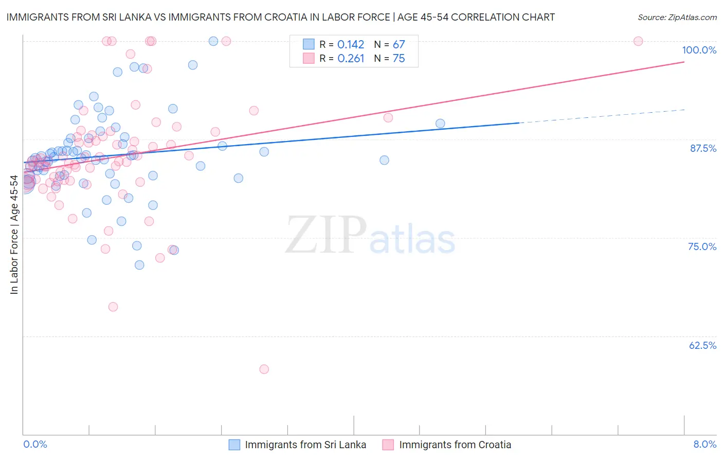 Immigrants from Sri Lanka vs Immigrants from Croatia In Labor Force | Age 45-54