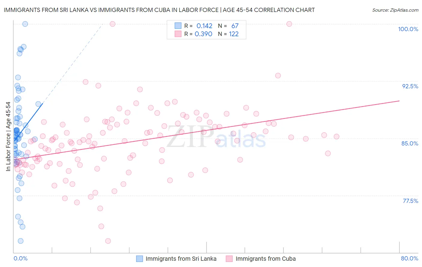 Immigrants from Sri Lanka vs Immigrants from Cuba In Labor Force | Age 45-54