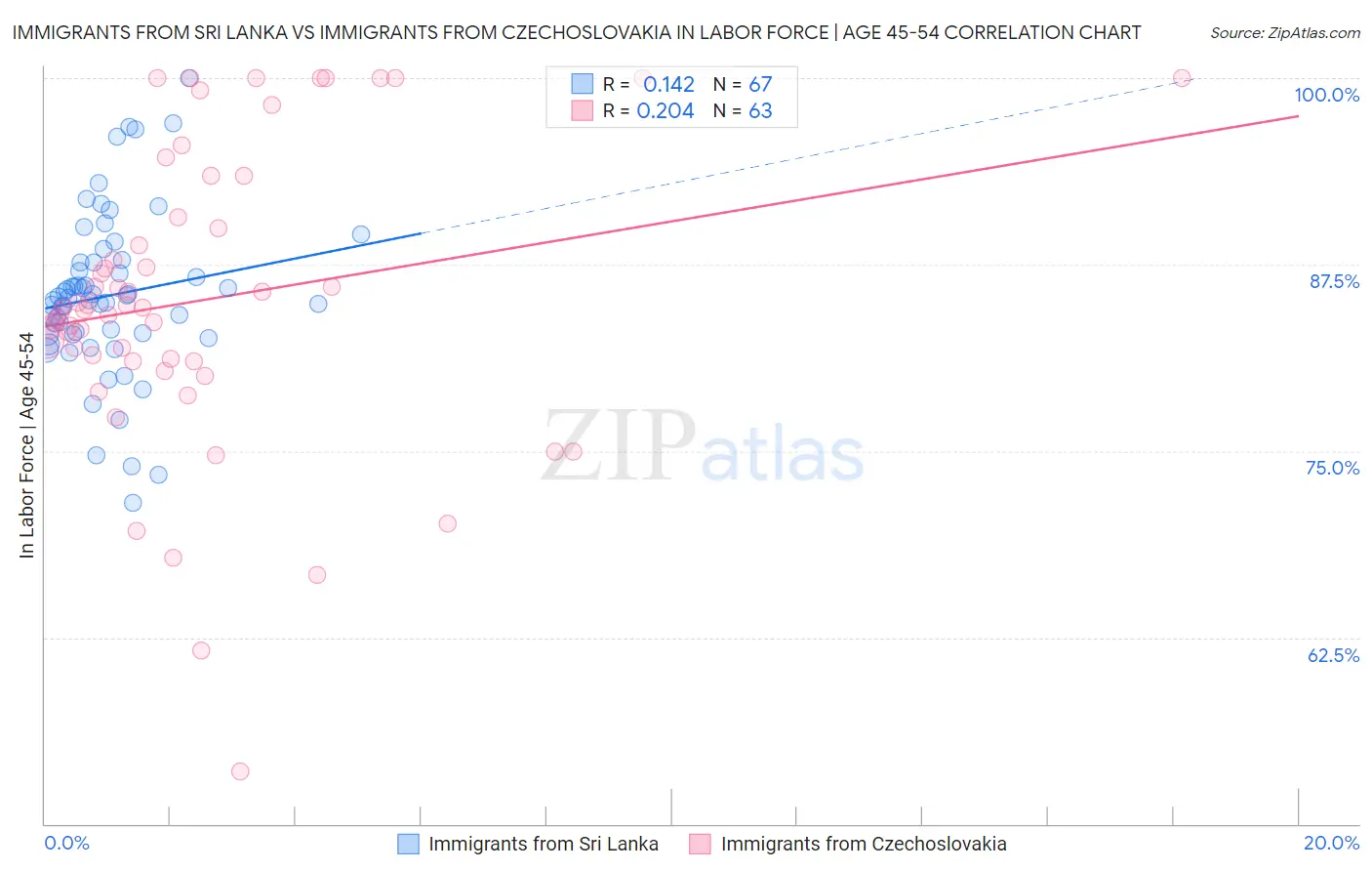 Immigrants from Sri Lanka vs Immigrants from Czechoslovakia In Labor Force | Age 45-54