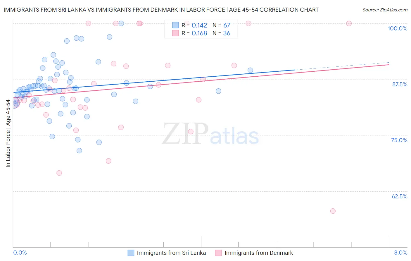 Immigrants from Sri Lanka vs Immigrants from Denmark In Labor Force | Age 45-54