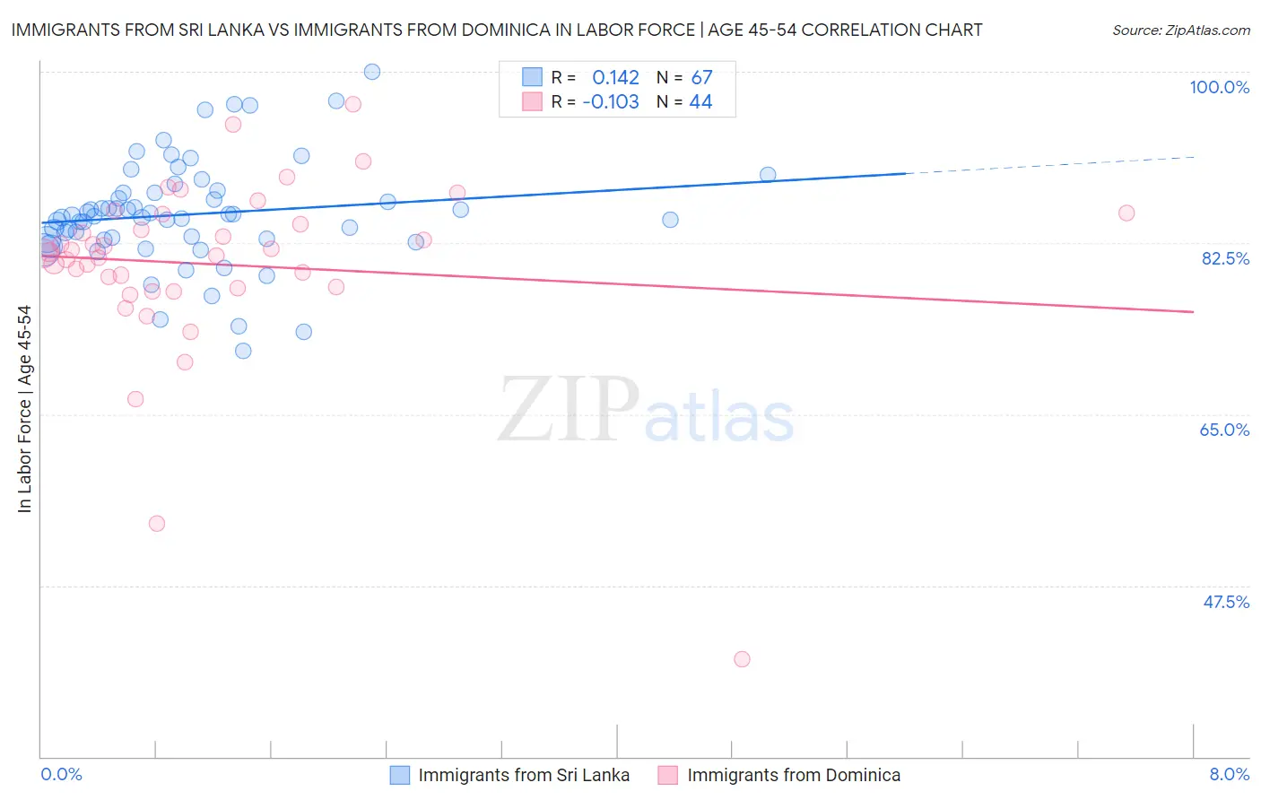 Immigrants from Sri Lanka vs Immigrants from Dominica In Labor Force | Age 45-54