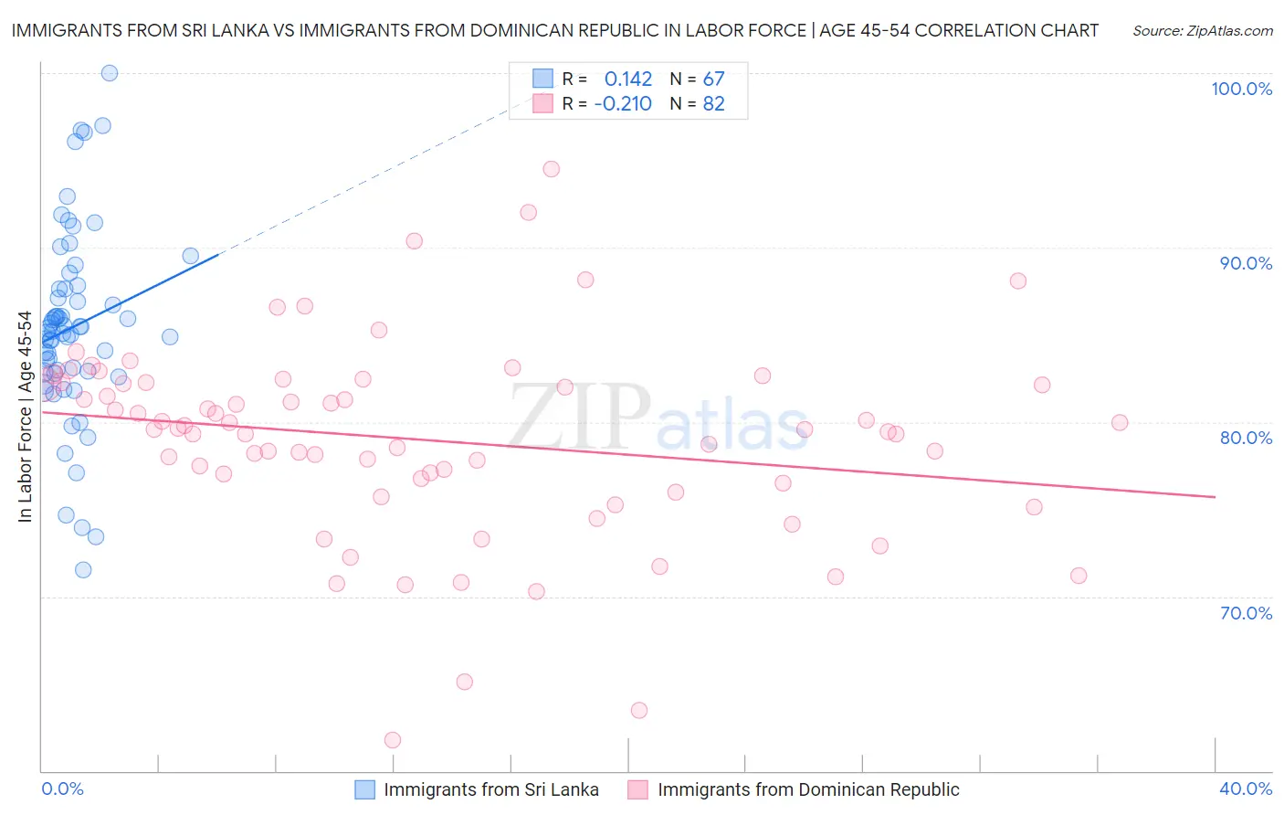 Immigrants from Sri Lanka vs Immigrants from Dominican Republic In Labor Force | Age 45-54
