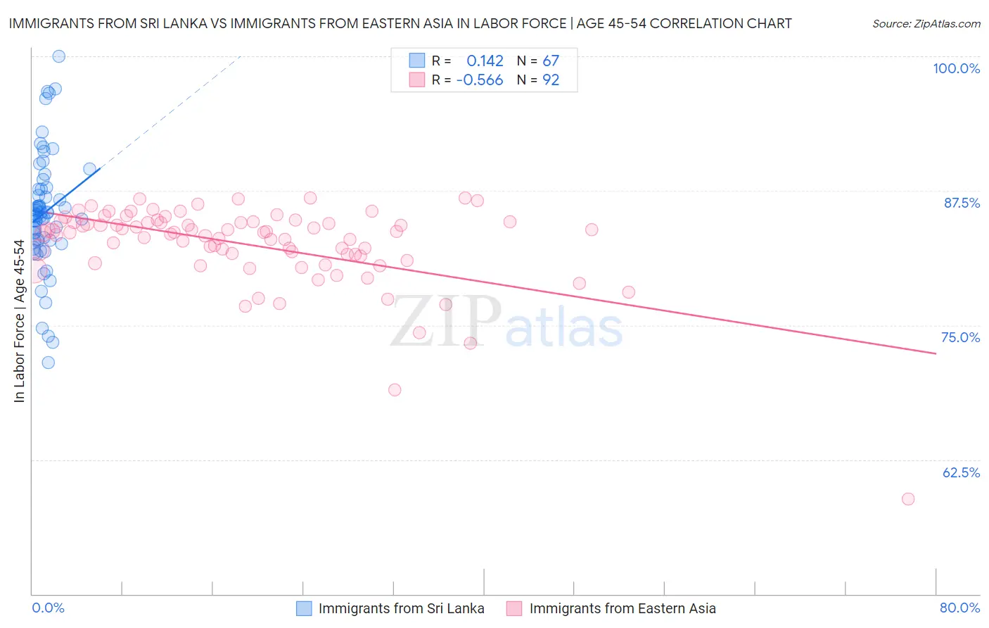 Immigrants from Sri Lanka vs Immigrants from Eastern Asia In Labor Force | Age 45-54