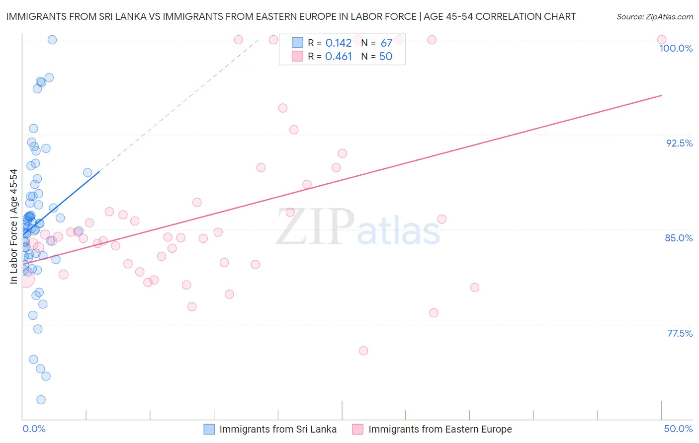 Immigrants from Sri Lanka vs Immigrants from Eastern Europe In Labor Force | Age 45-54