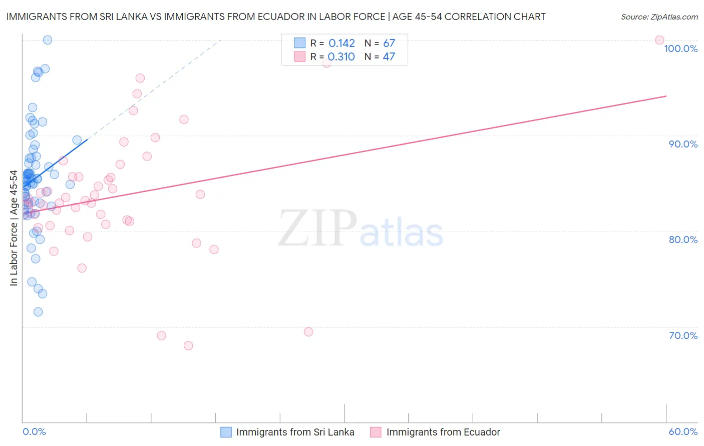 Immigrants from Sri Lanka vs Immigrants from Ecuador In Labor Force | Age 45-54