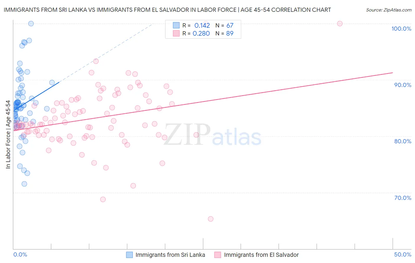 Immigrants from Sri Lanka vs Immigrants from El Salvador In Labor Force | Age 45-54