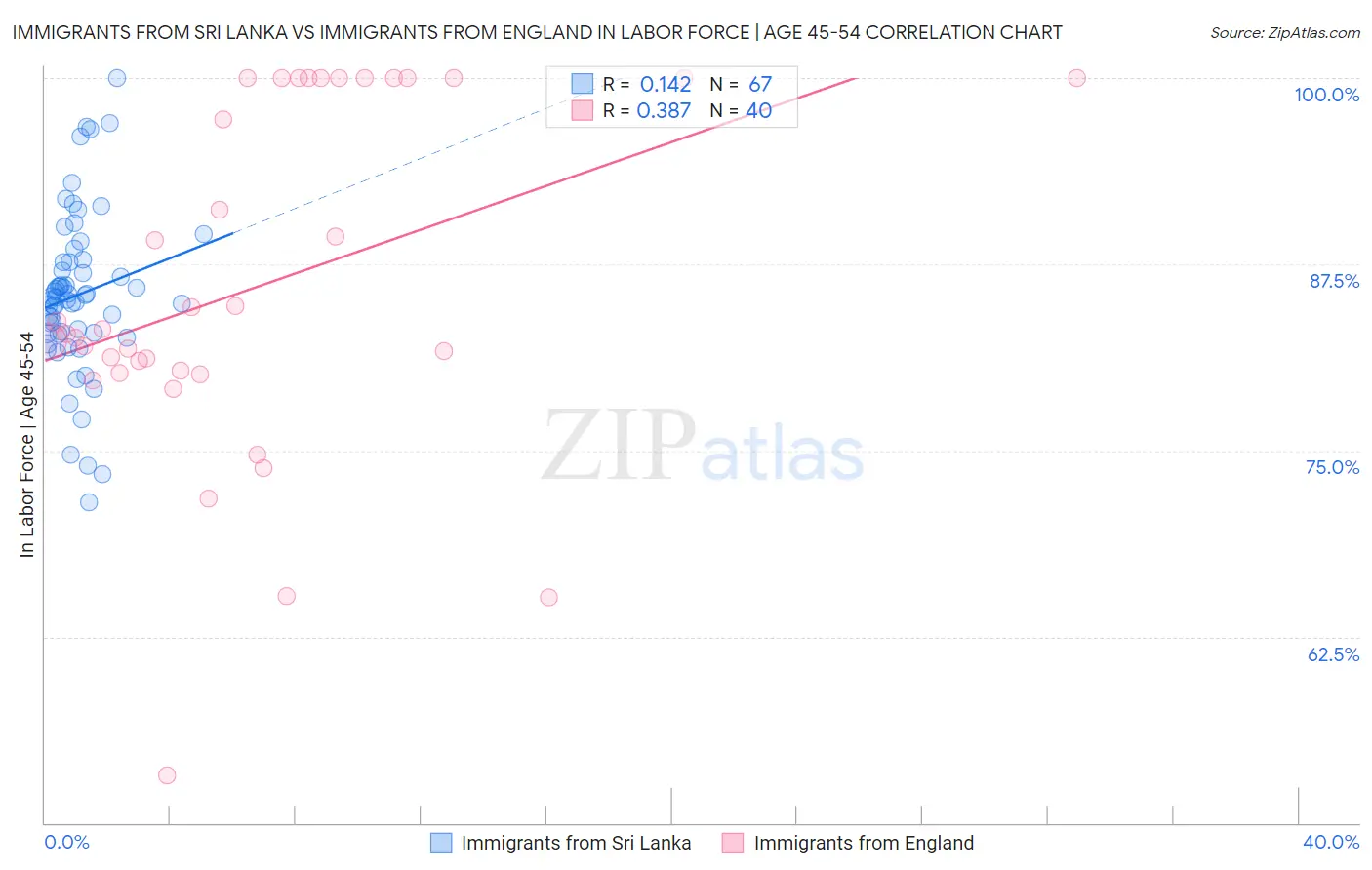 Immigrants from Sri Lanka vs Immigrants from England In Labor Force | Age 45-54