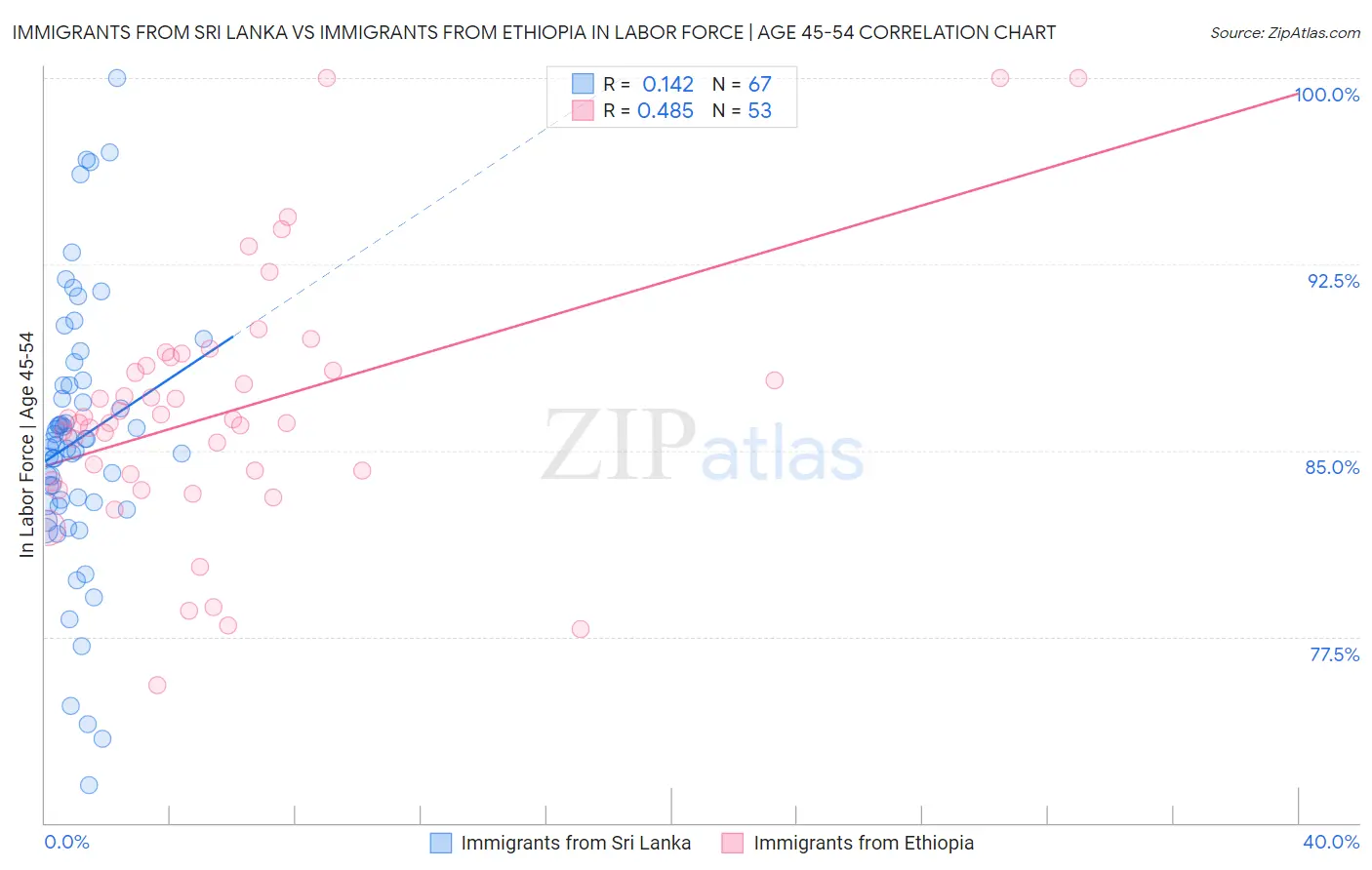 Immigrants from Sri Lanka vs Immigrants from Ethiopia In Labor Force | Age 45-54