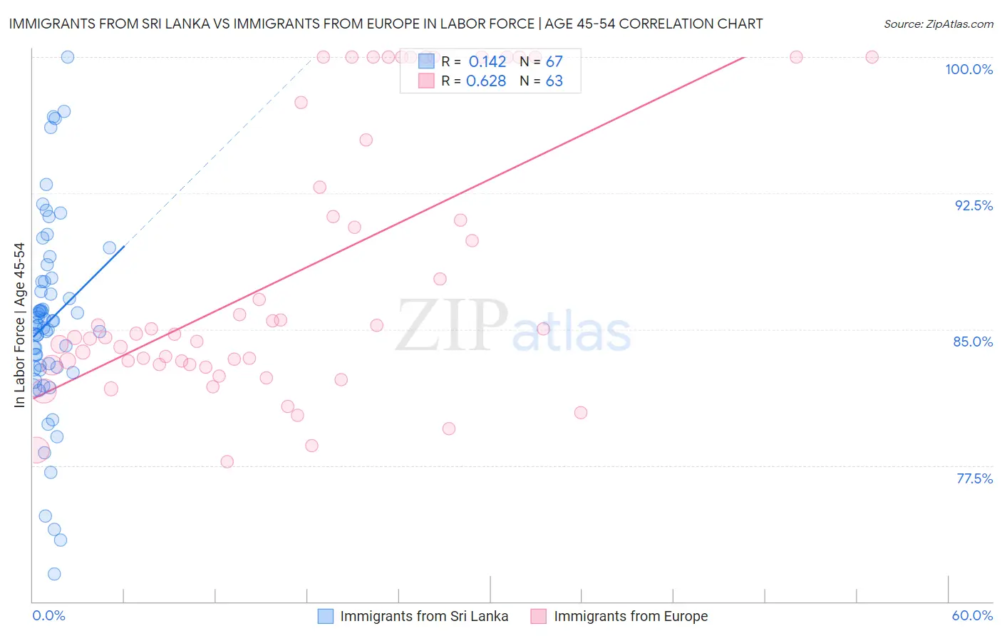 Immigrants from Sri Lanka vs Immigrants from Europe In Labor Force | Age 45-54