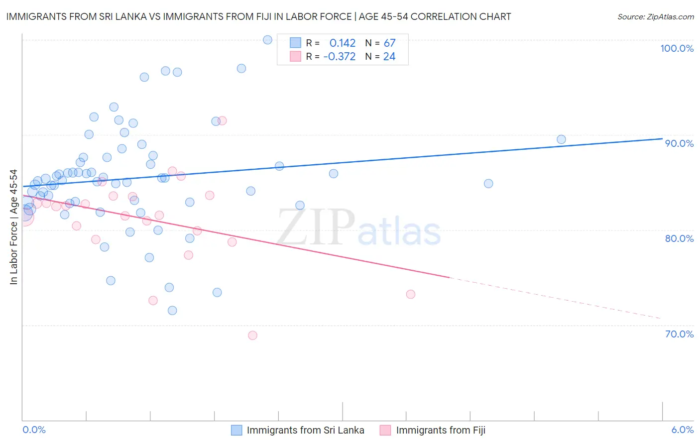 Immigrants from Sri Lanka vs Immigrants from Fiji In Labor Force | Age 45-54