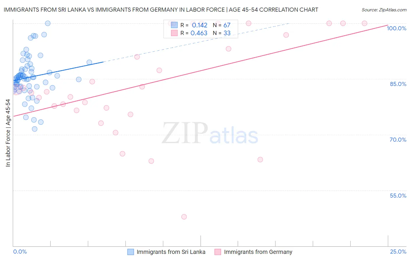 Immigrants from Sri Lanka vs Immigrants from Germany In Labor Force | Age 45-54