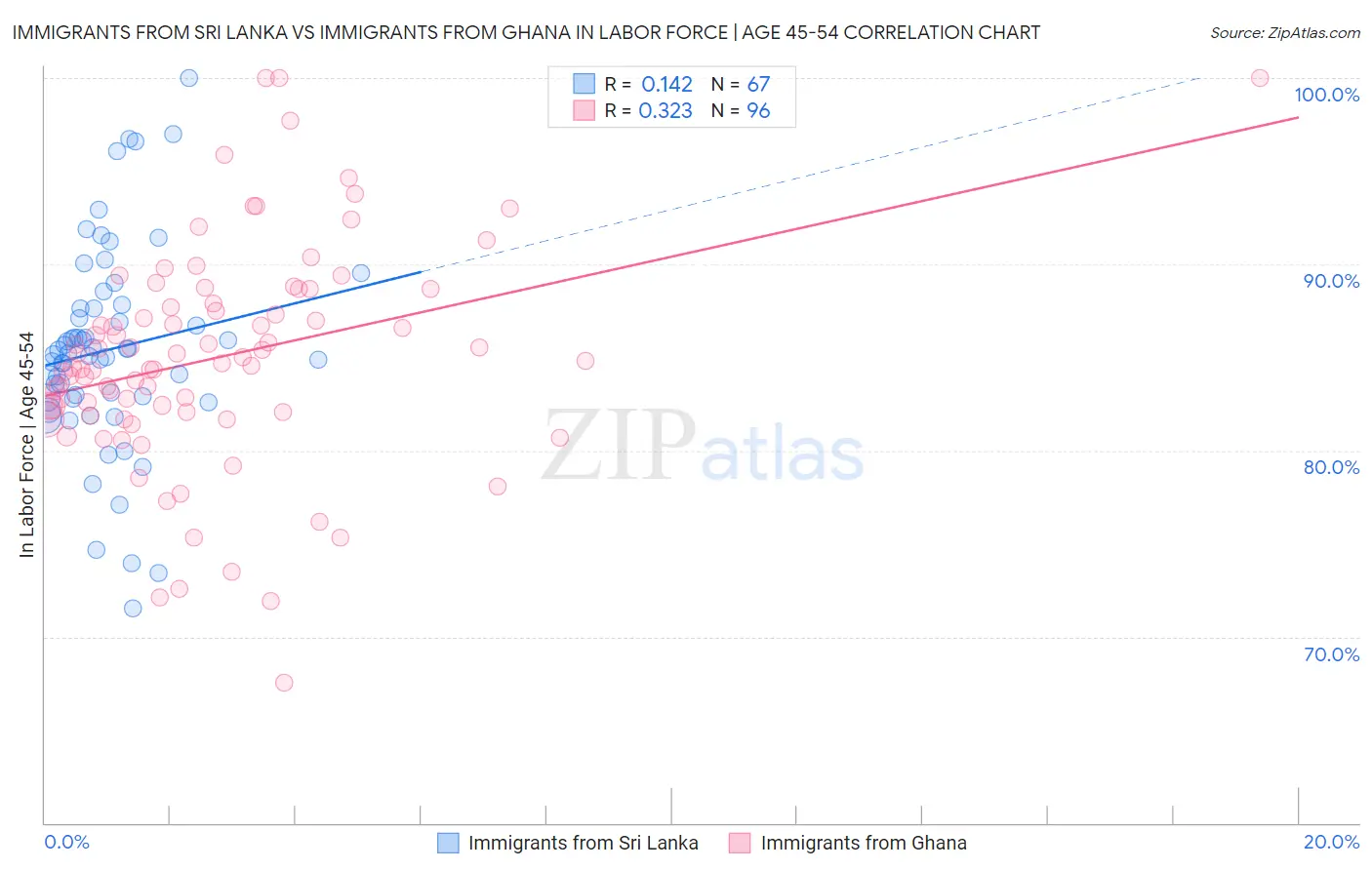 Immigrants from Sri Lanka vs Immigrants from Ghana In Labor Force | Age 45-54