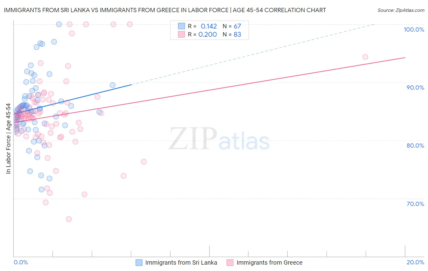 Immigrants from Sri Lanka vs Immigrants from Greece In Labor Force | Age 45-54